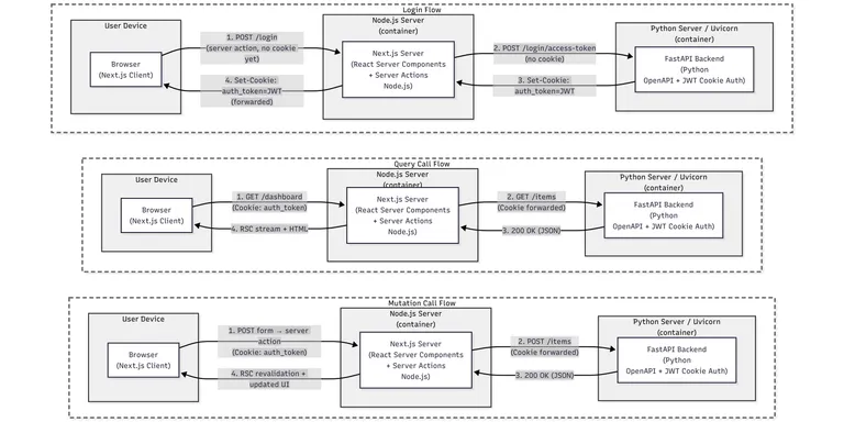 Deployment diagram, client JavaScript, Next.js server and FastAPI server