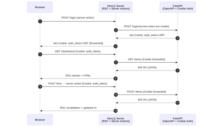 Sequential diagram, client JavaScript, Next.js server and FastAPI server
